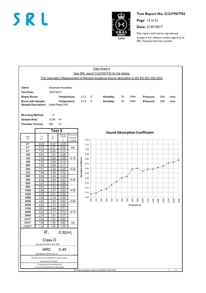 Silent Panel 5-25 Acoustic Panel Performance Data