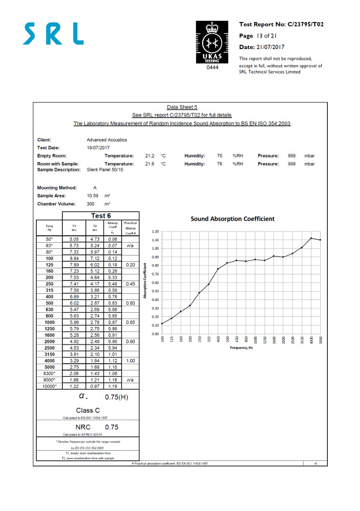 Silent Panel 10-50 Acoustic Panel Performance Data