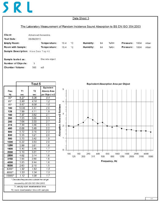 Wave Bass Trap Kit Performance Data