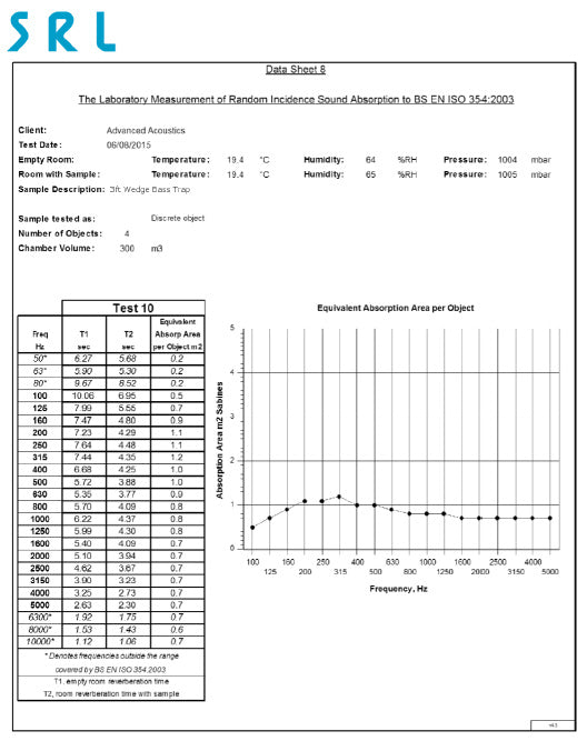 3ft Wedge Bass Trap Performance Data