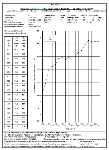 Silent Floor Ultra Performance Data