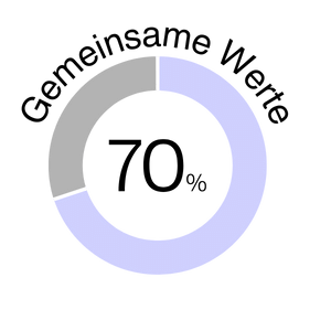 sternzeichen-kompatibilitaet-gemeinsame-werte-70%-icon