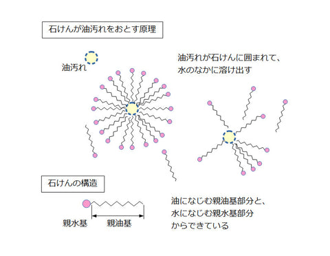石けんが汚れを落とすしくみと泡立てて使う理由 ニコハンドメイドソープ