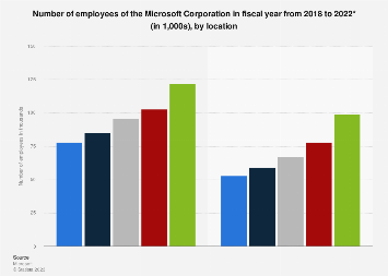 How Many Employees Does Microsoft Have in the Uk?