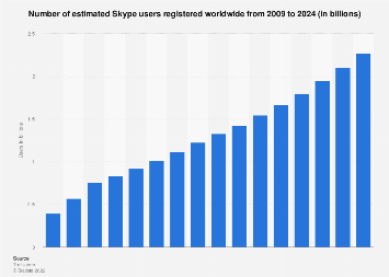 How Many Users on Skype?
