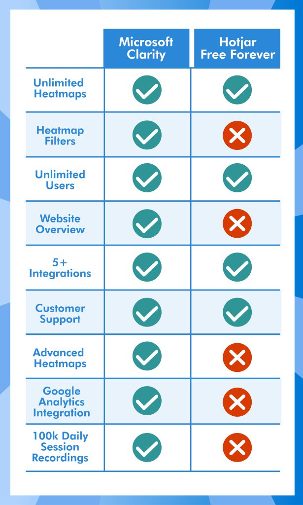 microsoft clarity vs hotjar