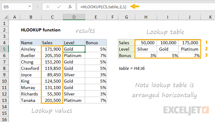 How to Use the Hlookup Function in Excel?