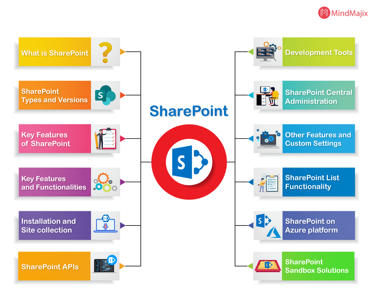 is sharepoint easy to learn?