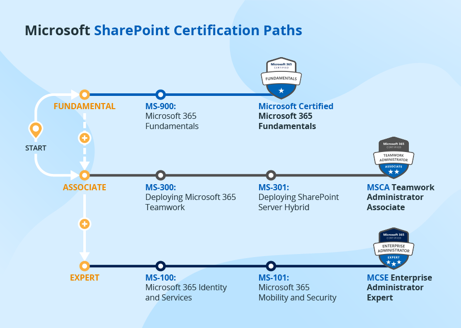 is there a sharepoint certification?