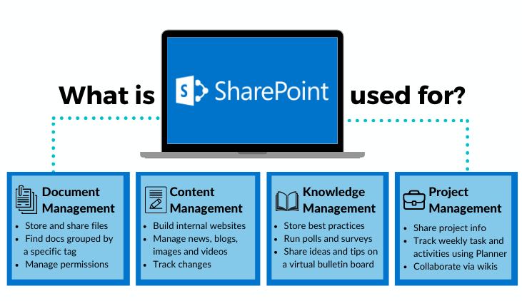 what can sharepoint do for my business?