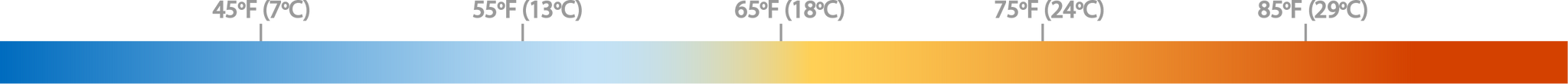 Speed up, Feed more. Slow down, Feed less.:Horizontal temperature graph displaying a gradient from dark blue to red, representing temperatures