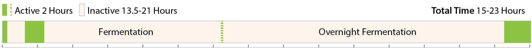 Timing chart for black garlic focaccia showing active and inactive times