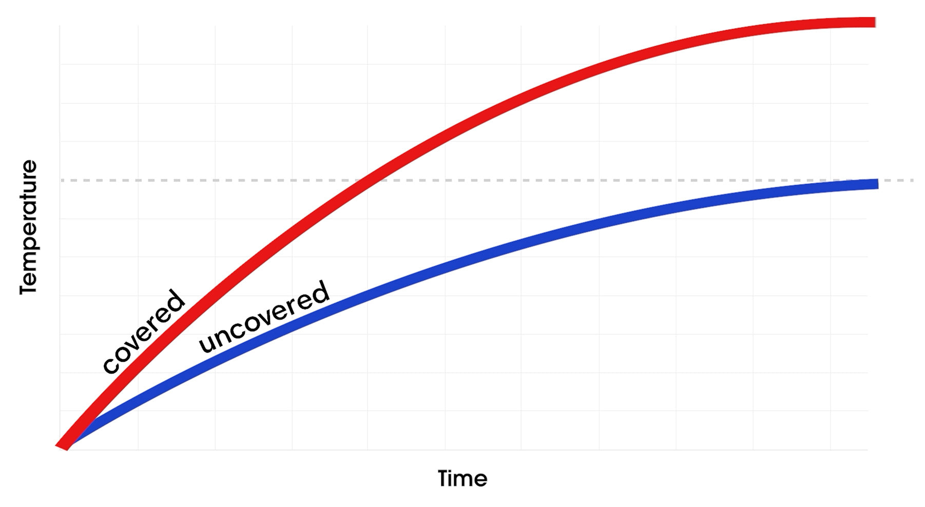 Line graph showing how temperature differs between a covered and uncovered bowls.