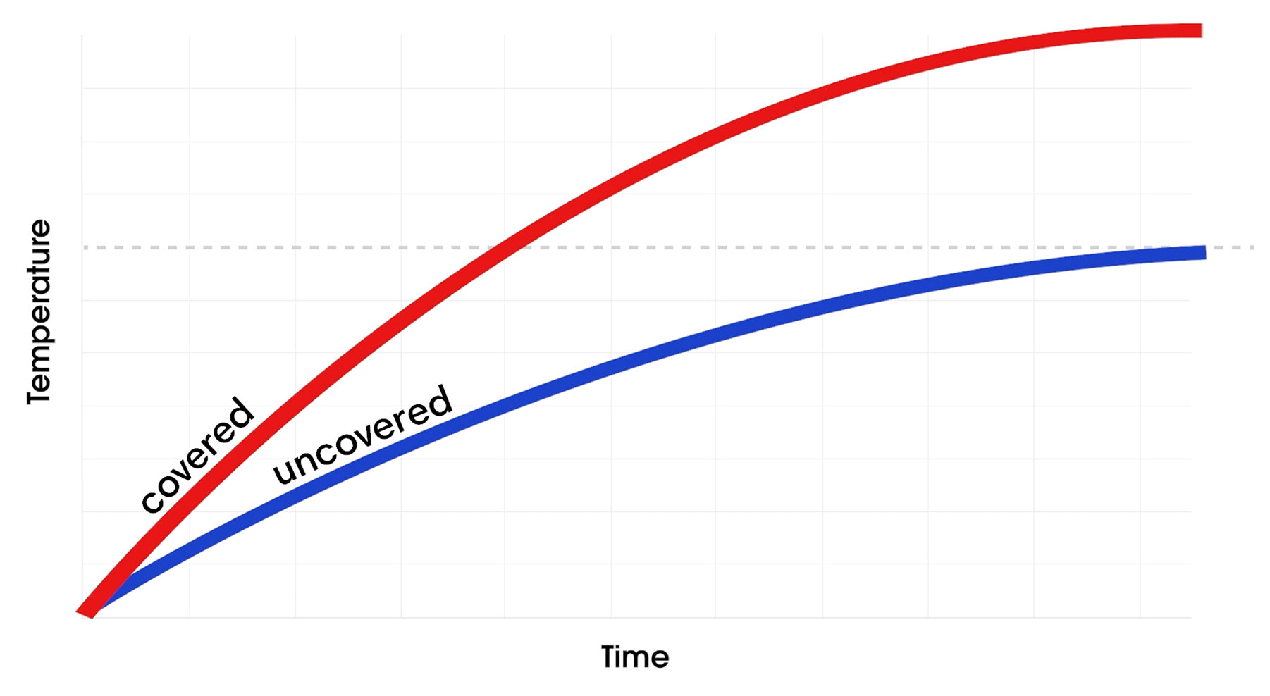 Graphique linéaire montrant la différence de température entre un bol couvert et un bol non couverte.