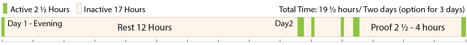 Timing chart. Active: 2½ hours; Inactive: 17 hours; Total: 19 ½ hours