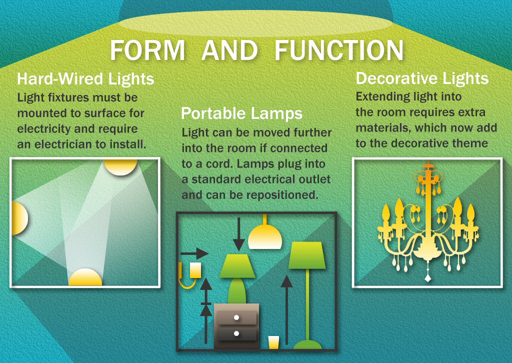hardwired light fixtures and portable lamps