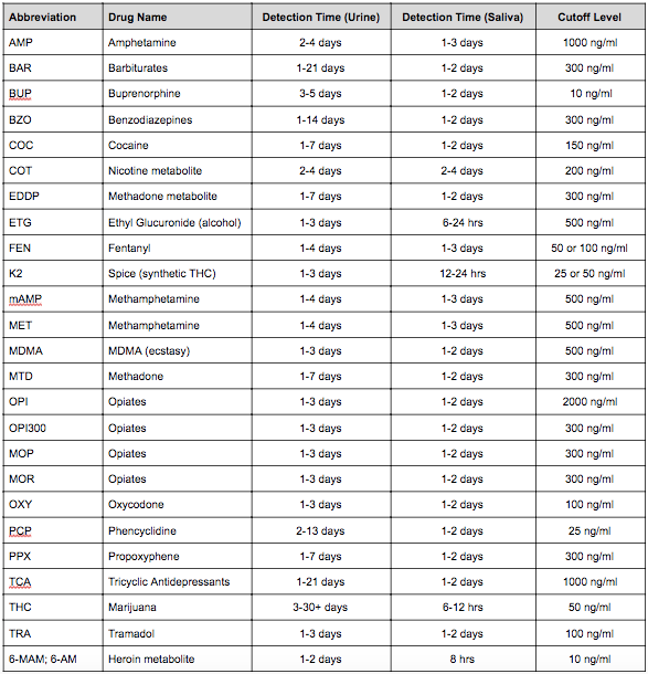 Saliva Drug Test Detection Times Chart
