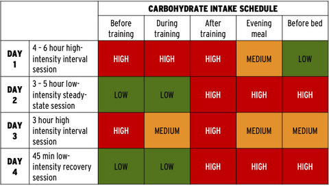 Carbohydrate Intake Schedule