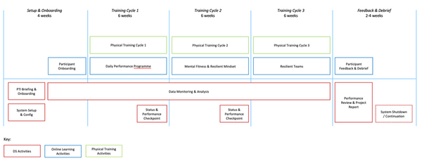 Train the Trainer Human Performance Programme