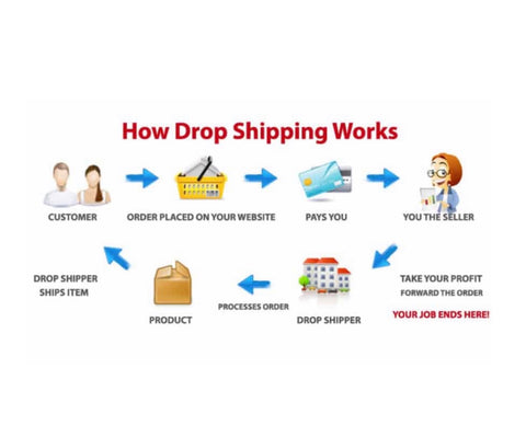 How Dropshipping works in South Africa