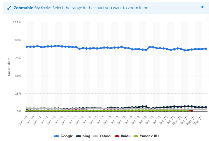 Gráfico sobre la importancia de los distintos buscadores de internet.