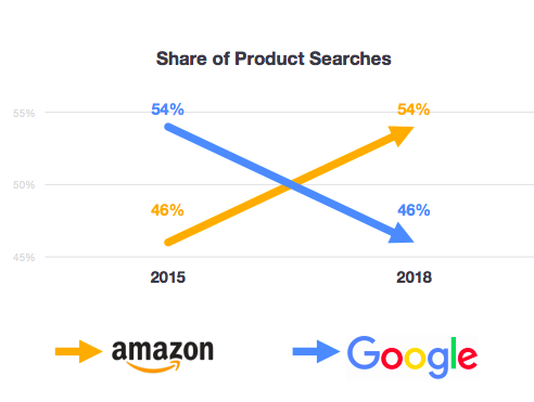 Gráfico sobre la importancia de Google y Amazon en las búsquedas en internet.
