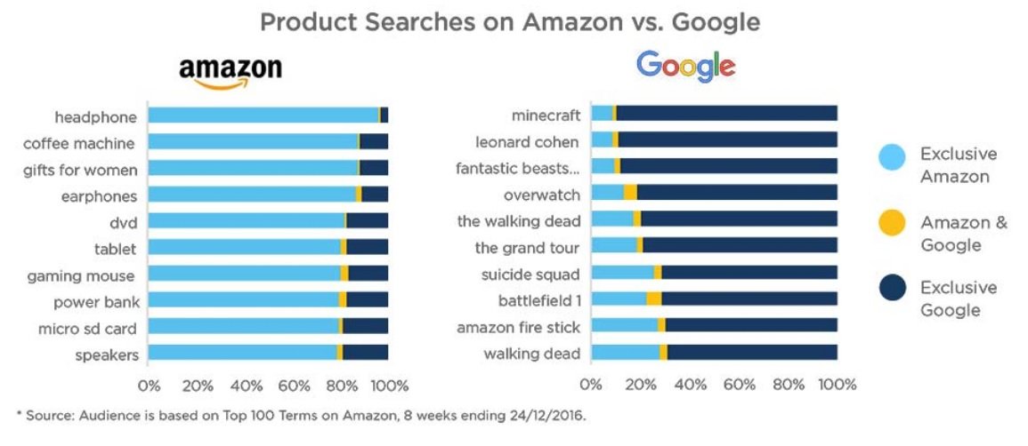 Gráfico muestra la importancia de los marketplaces en las búsquedas en internet de algunos productos.