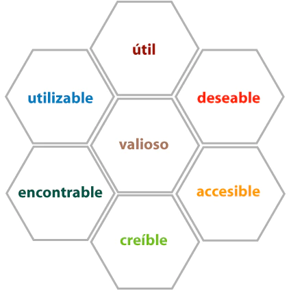 Modelo del Panal o Honeycomb de la Experiencia de usuario creado por Peter Morville donde agrupa los componentes que ayudan al diseño de una buena experiencia de usuario y a definir las prioridades.