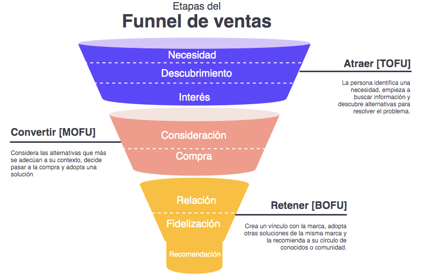 Esquema del Funnel de ventas que describe las etapas que sigue un cliente hasta la compra.