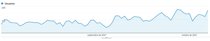 Gráfico de Google Analytics muestra la situación de un negocio ecommerce que, aunque depende de las redes sociales, se benefició del tráfico orgánico durante la caída del 4 de octubre.