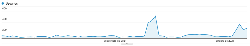 Gráfico de Google Analytics muestra la situación de un negocio ecommerce que no depende de las redes sociales, durante la caída del 4 de octubre.