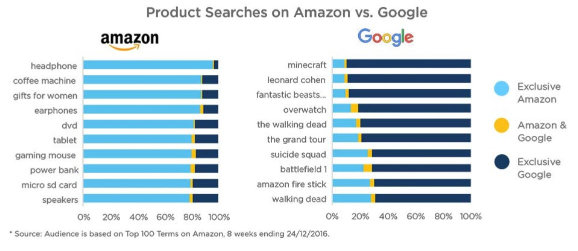 Dos gráficos de barra comparan las búsquedas por tipos de productos que se hacen en Amazon y en Google como inicio de una compra eCommerce.  
