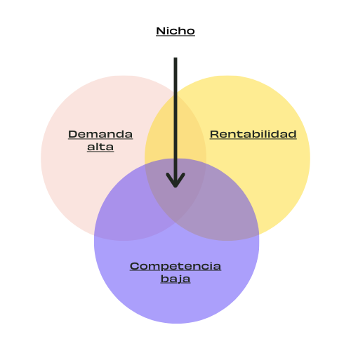 Esquema de tres círculos de distintos colores para explicar cómo se identifica un nicho de mercado.