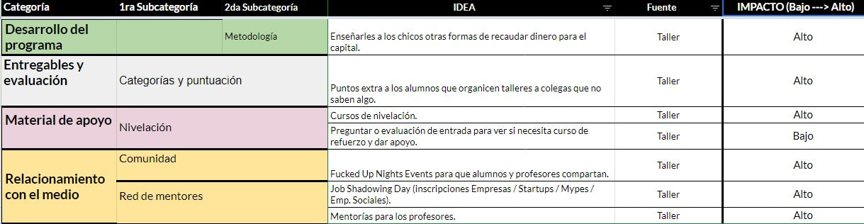 Priorización de ideas innovadoras