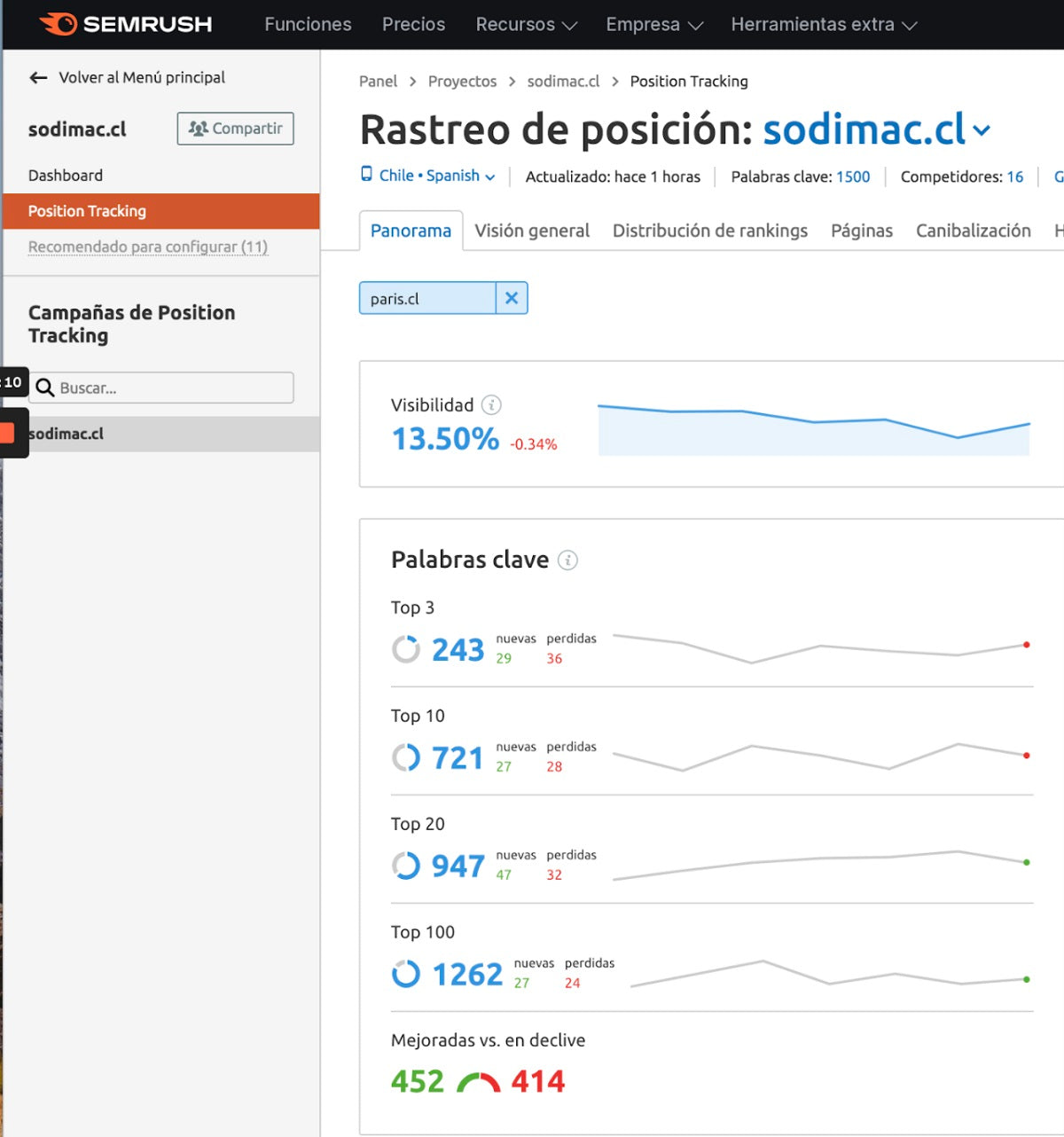 Muestra de Semrush en funcionamiento.