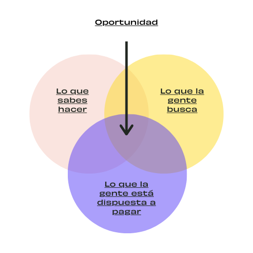 Esquema de tres círculos de distintos colores, sobre la validación de mercado para encontrar una oportunidad.