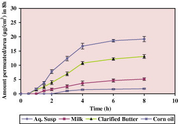 Plot of cumulative amount of curcumin permeated per unit area vs time from turmeric using different vehicles