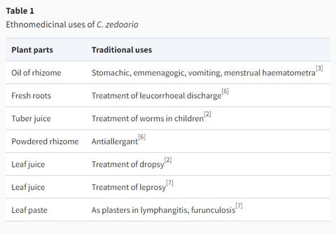 Ethnomedicinal Uses of Curcumin Zedoaria: treatment of leprosy, treatment of dropsy and many more