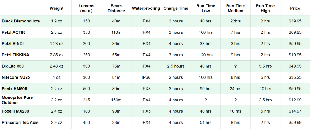 Black Diamond Headlamp Comparison Chart