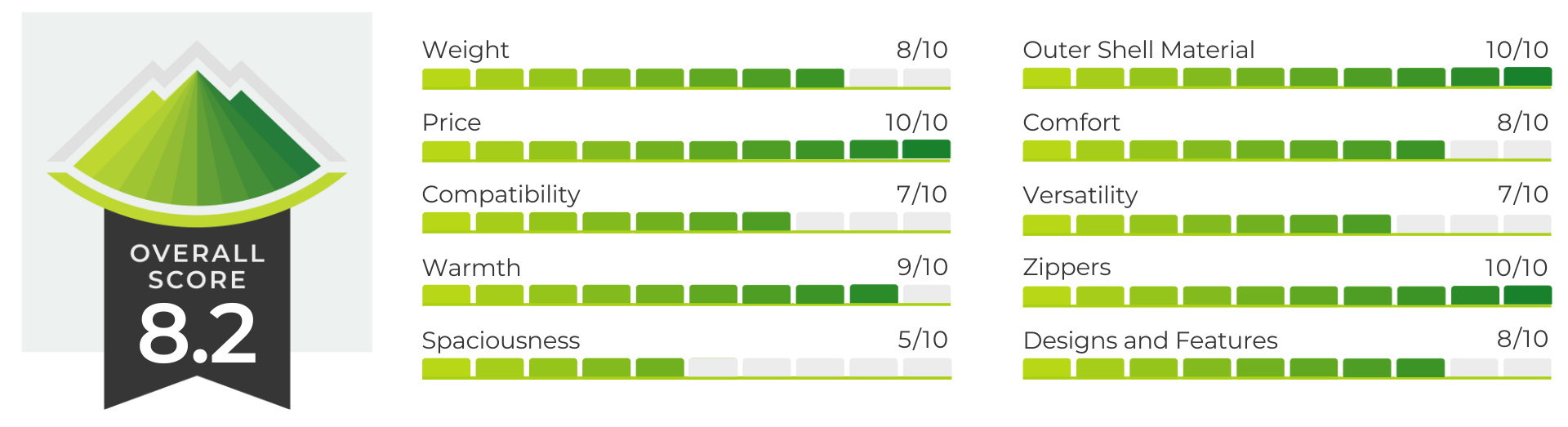 rei magma 15 performance score graph