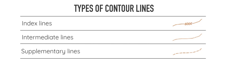 index intermediate and supplementary contour map lines