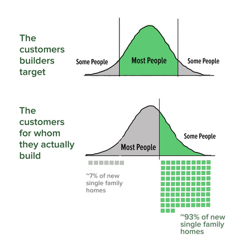 Diagram of two bell curves that show the difference between how many customers builders think they're targeting. The second shows how few they're actually targeting.