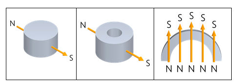 Diametrical Magnetised Directions