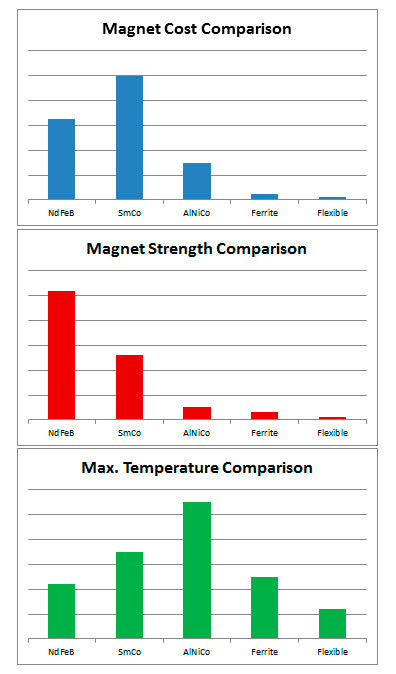 Types of Magnets