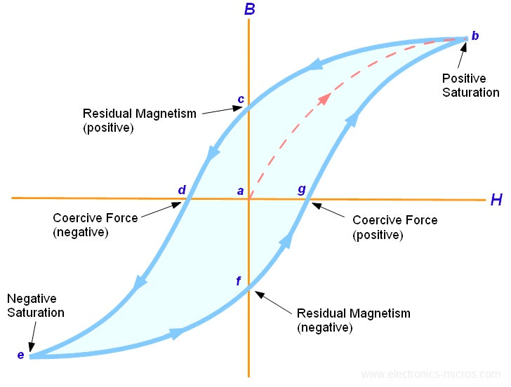 Magnetic Fields