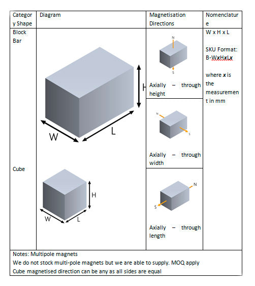 Block Magnets