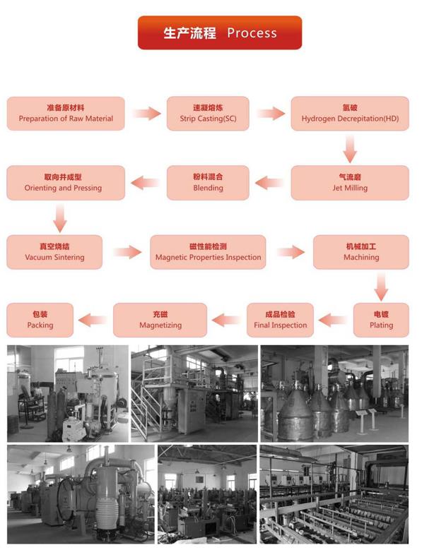 Magnet Manufacturing Processes