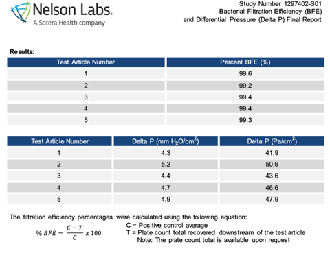 BFE Test Results