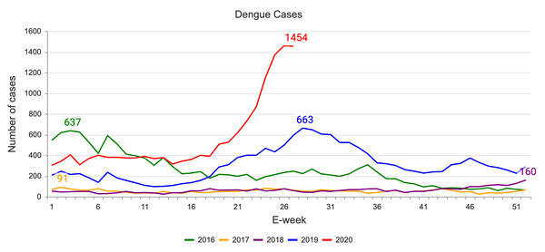 Dengue cases 04-07-2020