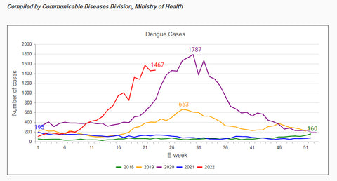 Prevent Dengue Cases in Singapore NEA statistics peak dengue cases